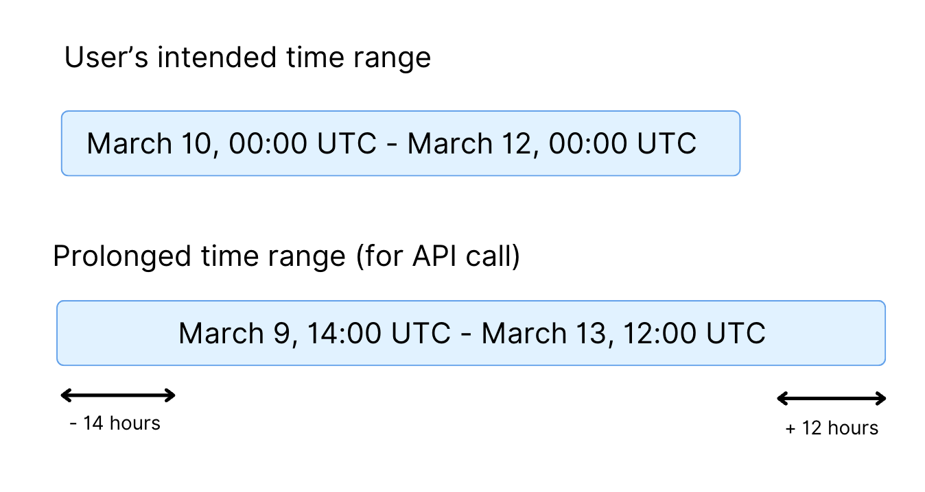 Time range